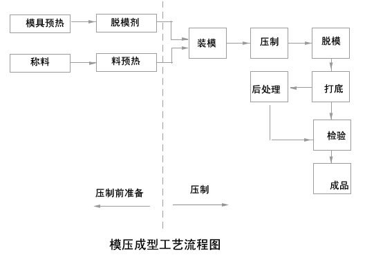 什么是模壓成型？